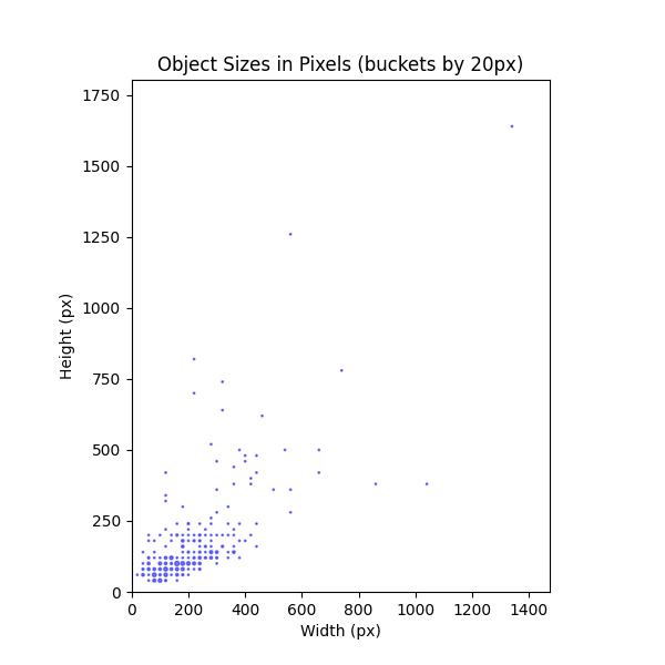 Object Sizes in Pixels