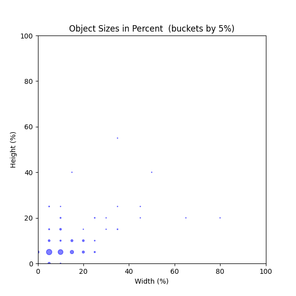 Object Sizes in Percent