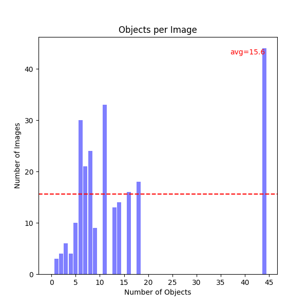 Objects per Image