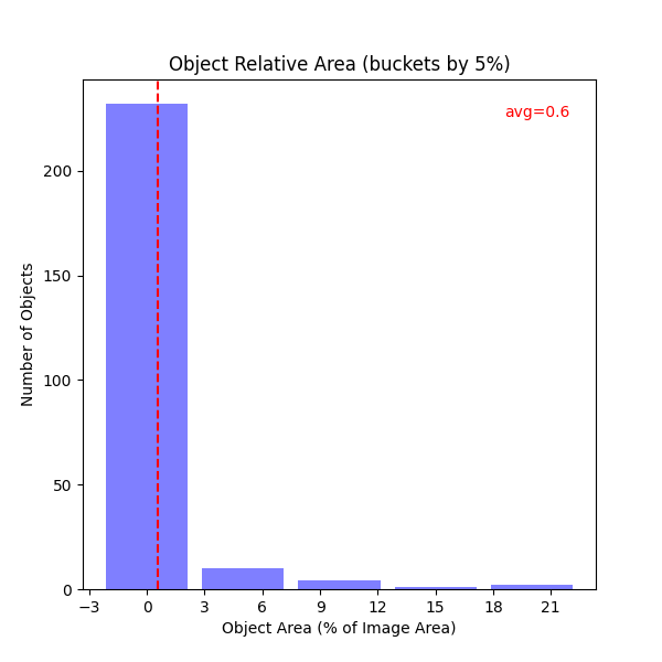 Object Relative Area