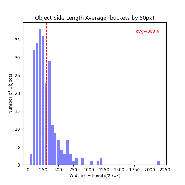 Object Side Length Average