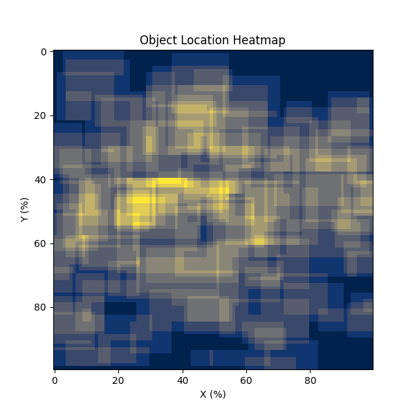 Object Location Heatmap