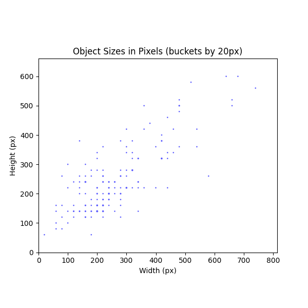 Object Sizes in Pixels