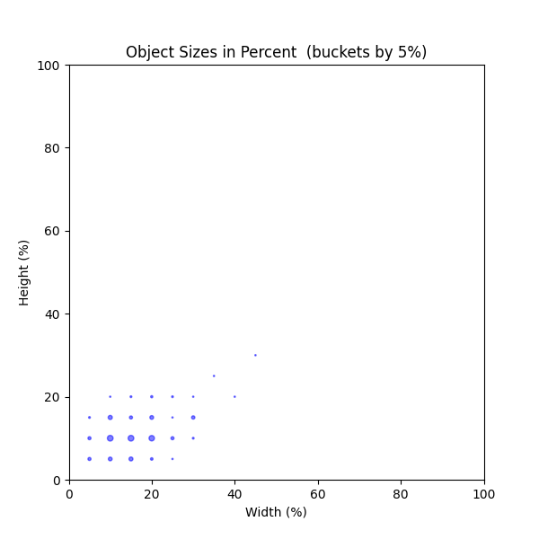 Object Sizes in Percent