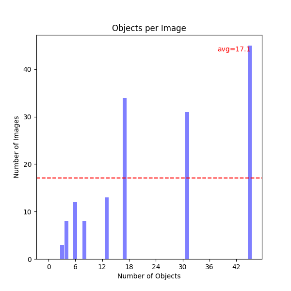 Objects per Image