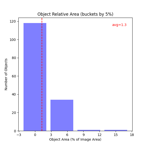 Object Relative Area