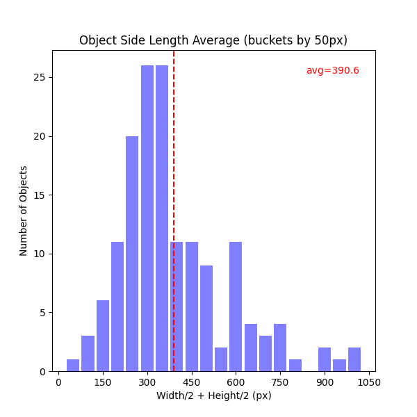 Object Side Length Average