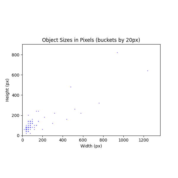 Object Sizes in Pixels