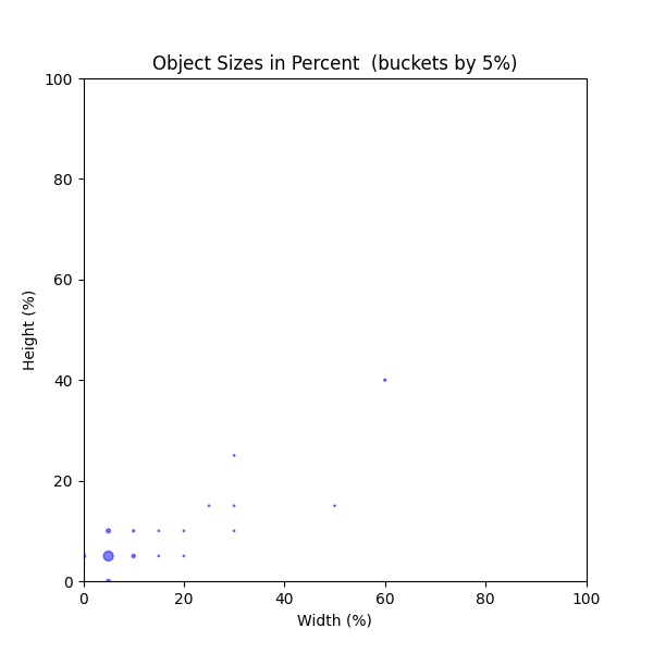 Object Sizes in Percent