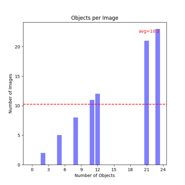 Objects per Image