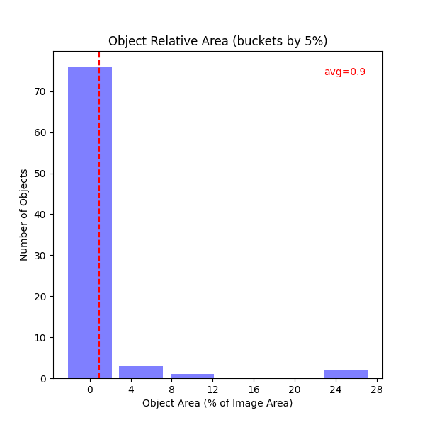 Object Relative Area