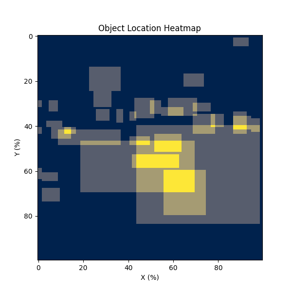 Object Location Heatmap