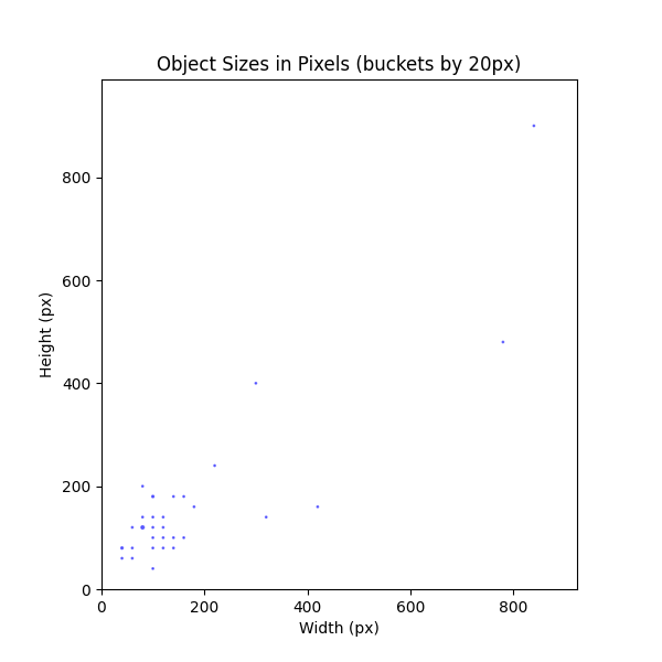 Object Sizes in Pixels