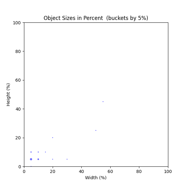 Object Sizes in Percent