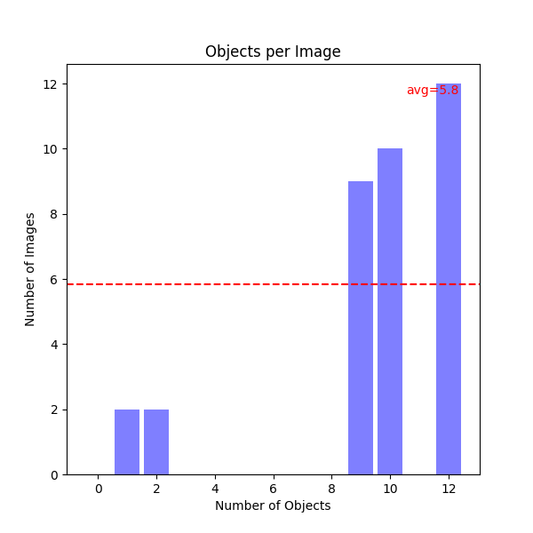 Objects per Image