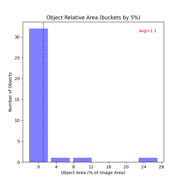 Object Relative Area