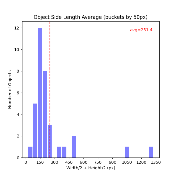 Object Side Length Average