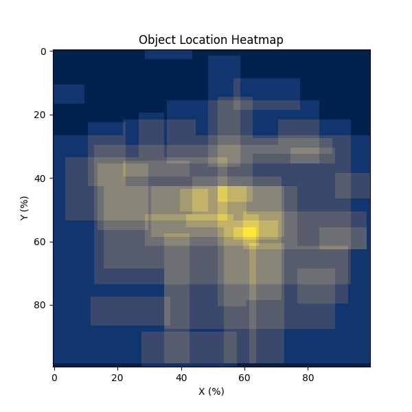 Object Location Heatmap