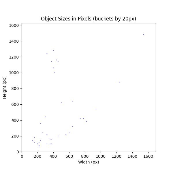 Object Sizes in Pixels