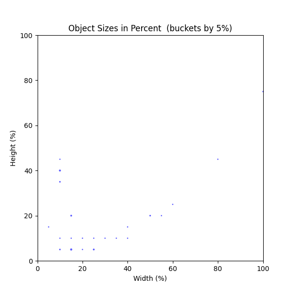 Object Sizes in Percent