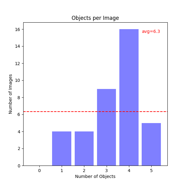 Objects per Image