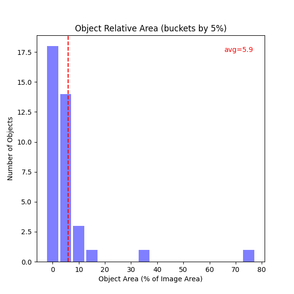 Object Relative Area