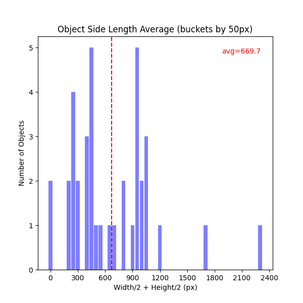 Object Side Length Average