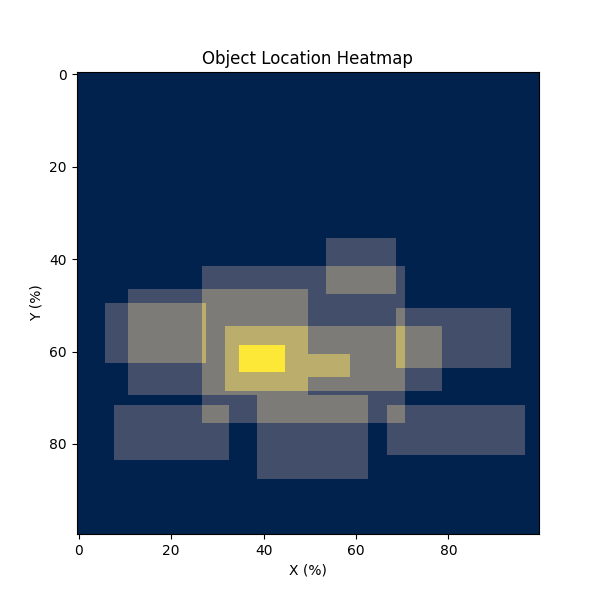 Object Location Heatmap