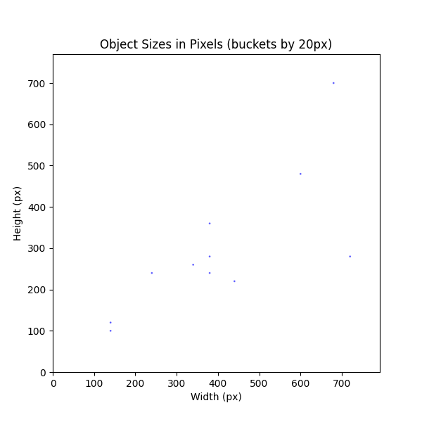 Object Sizes in Pixels