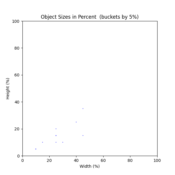 Object Sizes in Percent