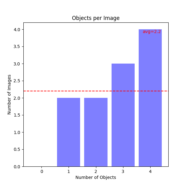 Objects per Image