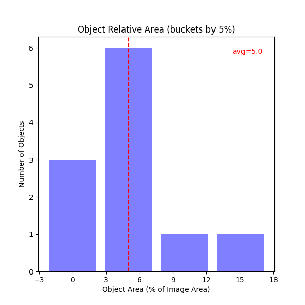 Object Relative Area