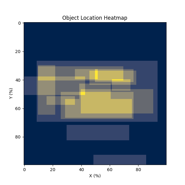 Object Location Heatmap