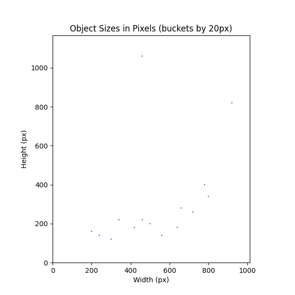 Object Sizes in Pixels