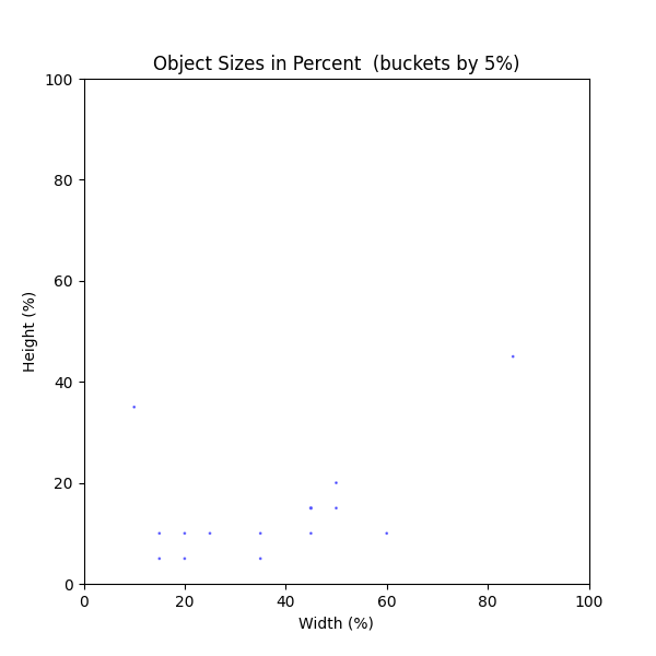 Object Sizes in Percent