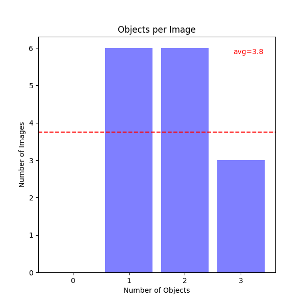 Objects per Image