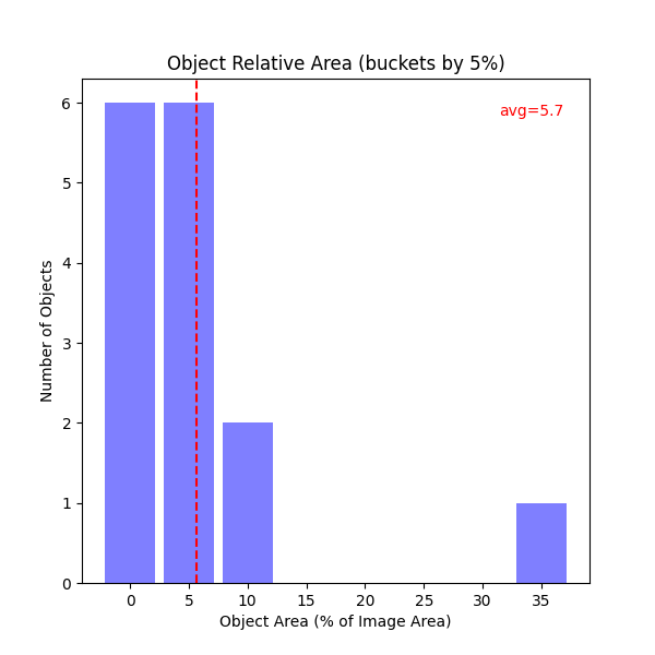 Object Relative Area