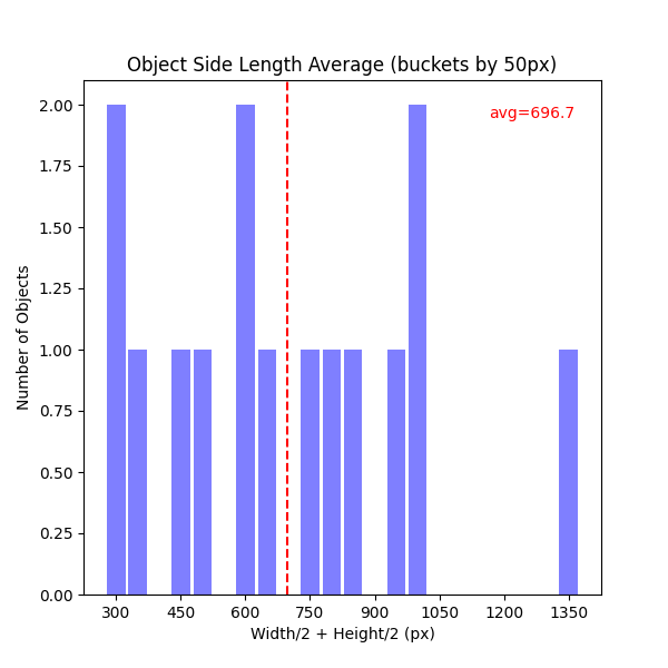 Object Side Length Average