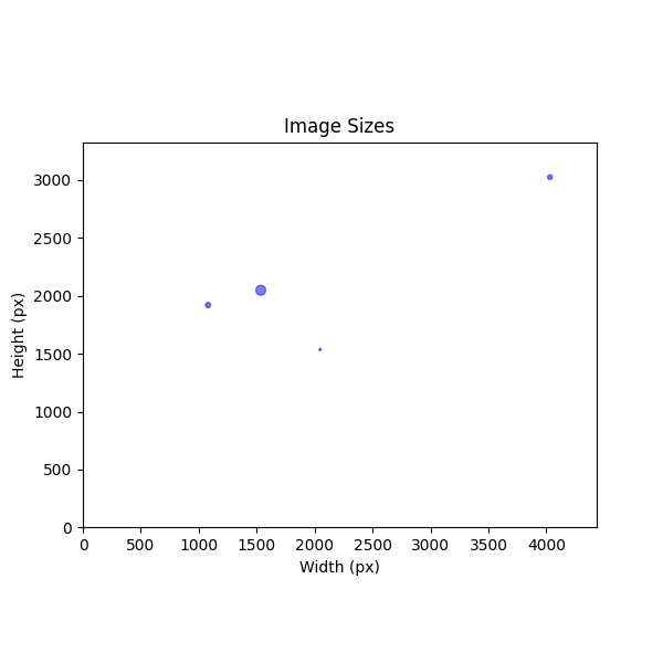 Image Size Plot