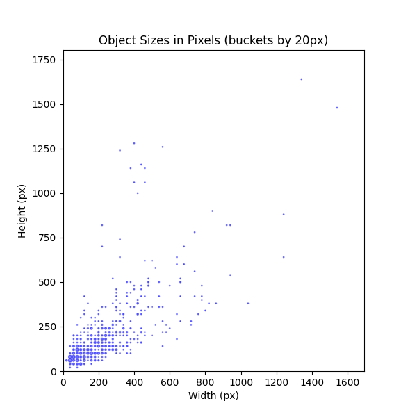 Object Sizes in Pixels