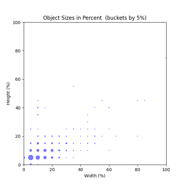 Object Sizes in Percent