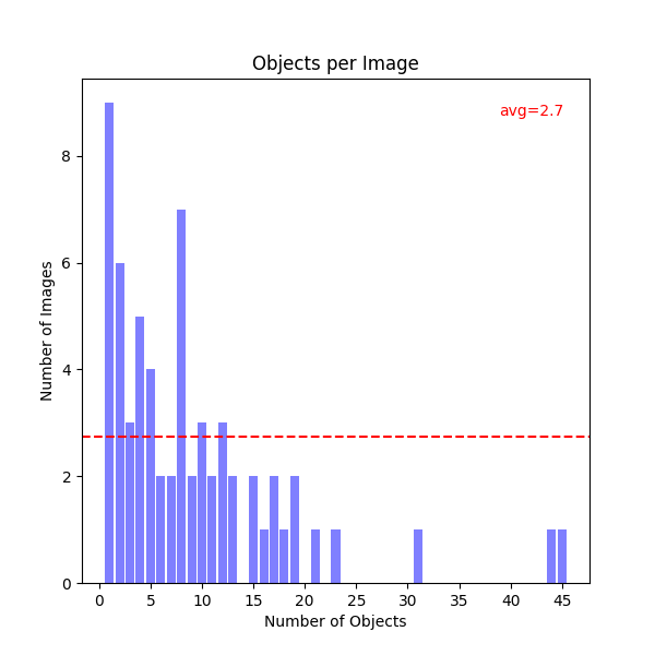 Objects per Image