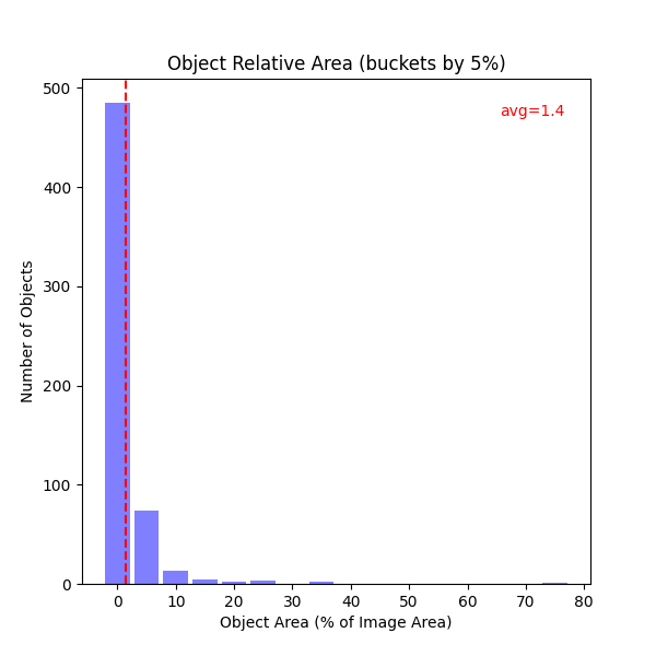 Object Relative Area