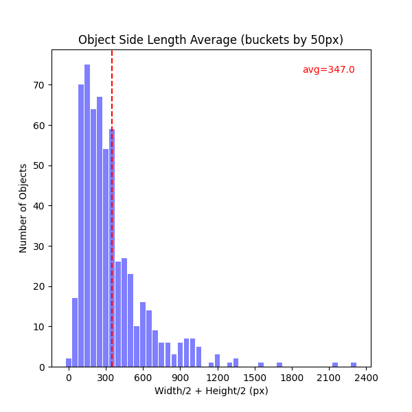 Object Side Length Average